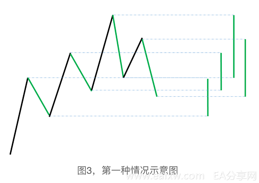 缠论系列--1.5 特征序列：解决线段划分疑难杂症  准确定位买卖点