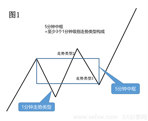 缠论系列--2.2 动力学：行情走势中的多义性是什么意思？