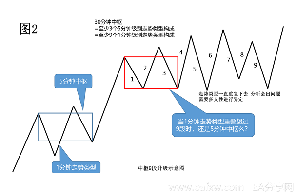 缠论系列--2.2 动力学：行情走势中的多义性是什么意思？