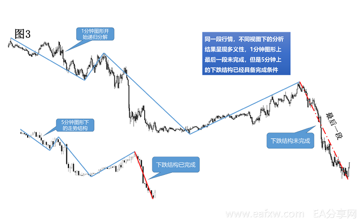 缠论系列--2.2 动力学：行情走势中的多义性是什么意思？