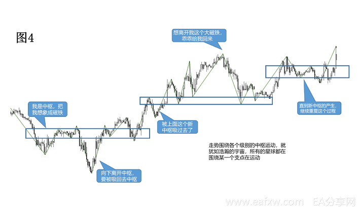 缠论系列--2.2 动力学：行情走势中的多义性是什么意思？