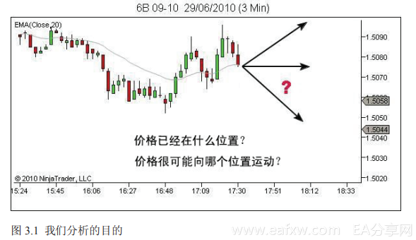 裸K系列 ---L2.2.3  市场分析中的主观性VS客观性