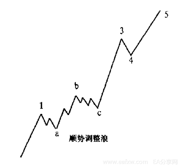 波浪理论精华图解