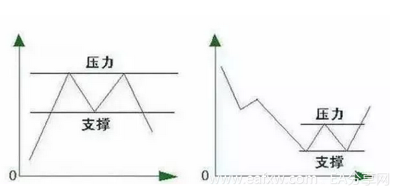 支撑阻力位十大k线画法