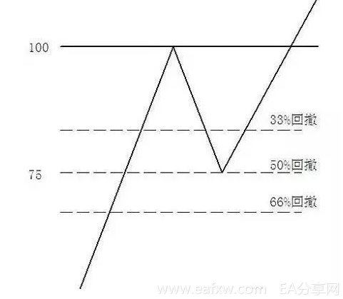 支撑阻力位十大k线画法