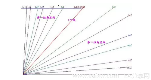 江恩角度线的正确使用方法以及价格空间的选择
