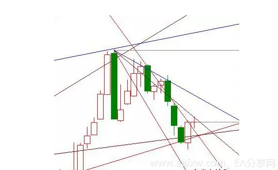 江恩角度线的正确使用方法以及价格空间的选择