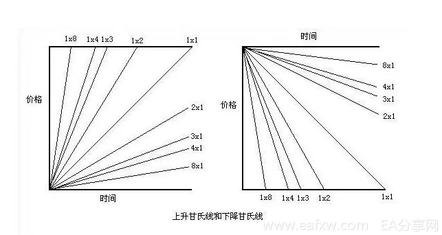 江恩角度线的正确使用方法以及价格空间的选择