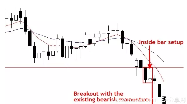裸K入场信号1.5 - 包含延续形态（Inside Bar Setup）