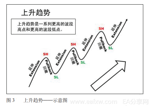 裸K系列 ---L2.2.8 趋势的定义（上升趋势）