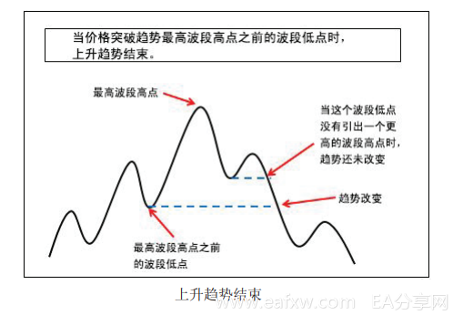 裸K系列 ---L2.2.8 趋势的定义（上升趋势）