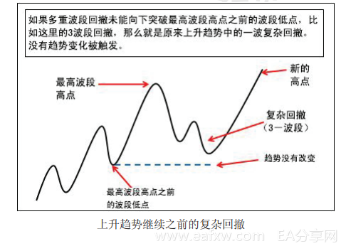 裸K系列 ---L2.2.8 趋势的定义（上升趋势）