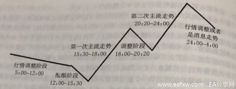 做交易必须知道的亚盘、欧盘、美盘哪个是最佳交易时间段