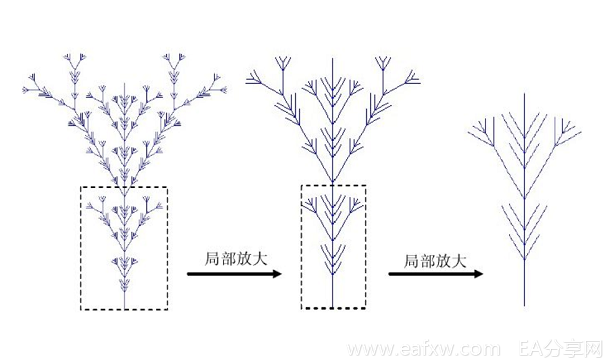 缠论系列--2.1 动力学：缠论递归体系概述