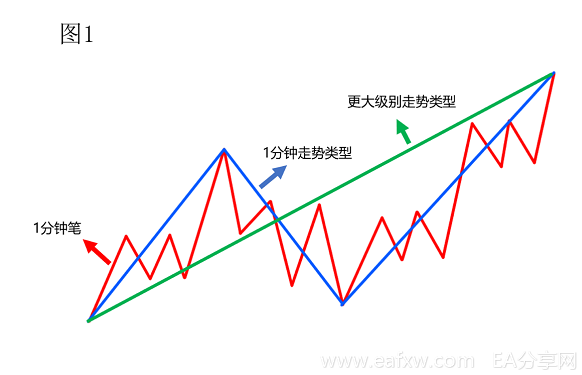 缠论系列--2.1 动力学：缠论递归体系概述