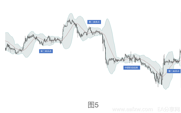 缠论系列--3.4交易体系构建： 均线、MACD、布林带在缠论中的应用