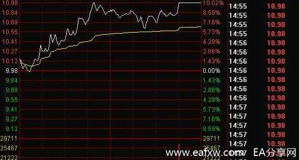 盘口分析之分时解读