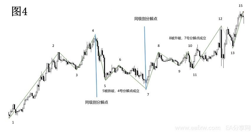 缠论系列--1.9 线段的破坏和同级别分解