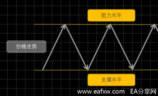 裸K系列2.3--支撑位和阻力位画法详解