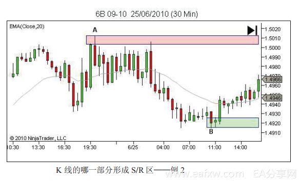  裸K系列 ---L2.2.6支撑压力--价格区域而不是线