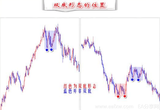 详解常见的双底形态的演变与操作