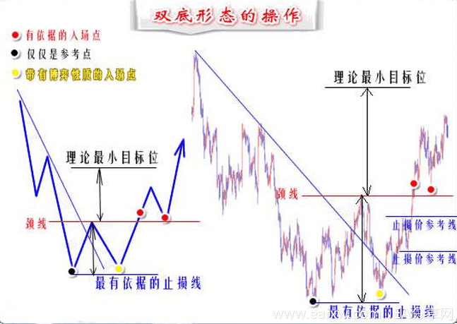 详解常见的双底形态的演变与操作