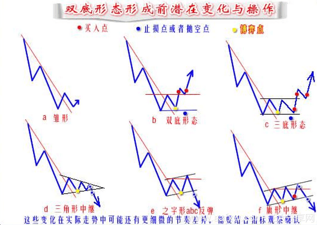 详解常见的双底形态的演变与操作