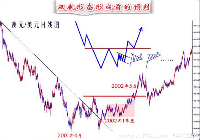 详解常见的双底形态的演变与操作