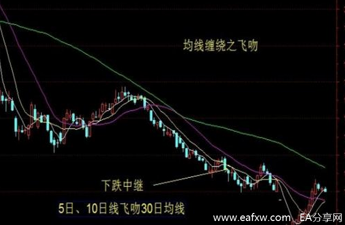 缠论中均线系统的三大接吻形态解读
