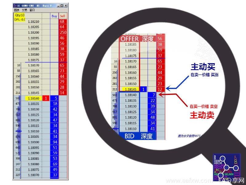 像机构一样交易系列教程（一） ---- 1.2 市场价格是如何形成的？ 主动买卖和被动买卖的博弈