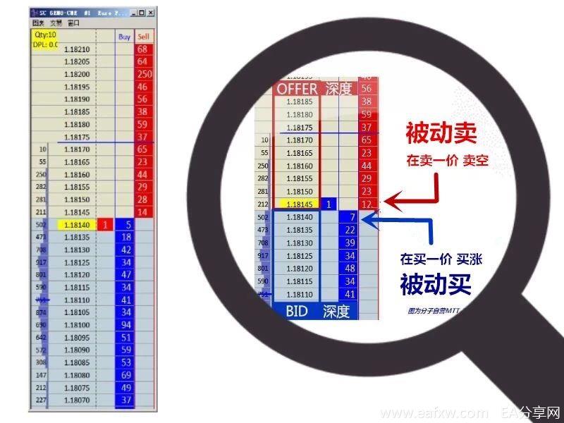 像机构一样交易系列教程（一） ---- 1.2 市场价格是如何形成的？ 主动买卖和被动买卖的博弈