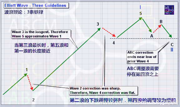 像机构一样交易系列教程（一） ---- 2.1  交易者们偏爱的两种技术指标
