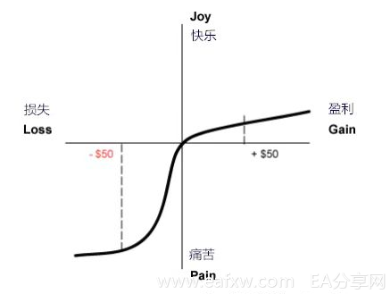  像机构一样交易系列教程（一） ---- 3.1  交易心理的完善方法