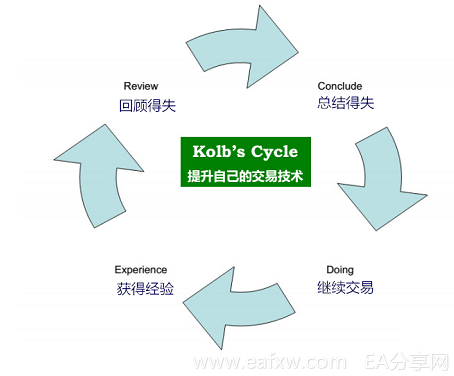  像机构一样交易系列教程（一） ---- 3.1  交易心理的完善方法
