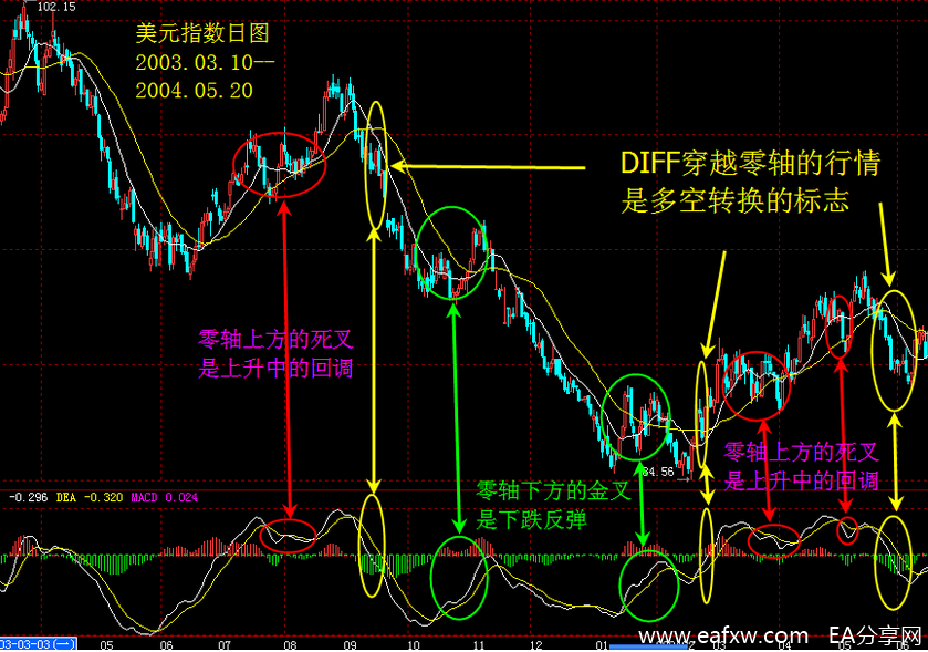 期货外汇交易中MACD背离的运用详解