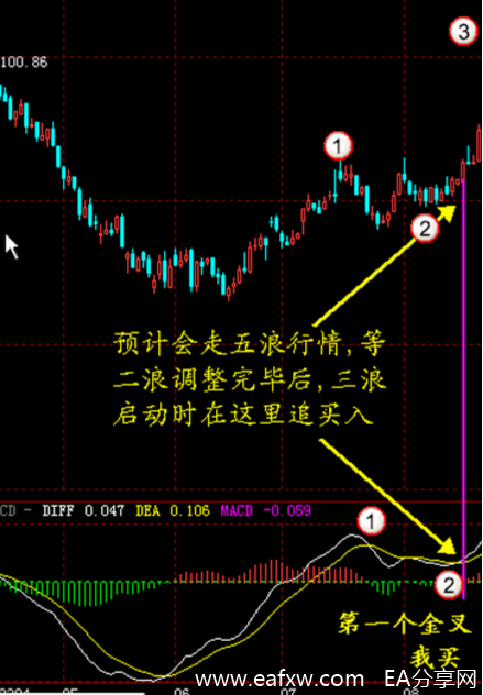 期货外汇交易中MACD背离的运用详解