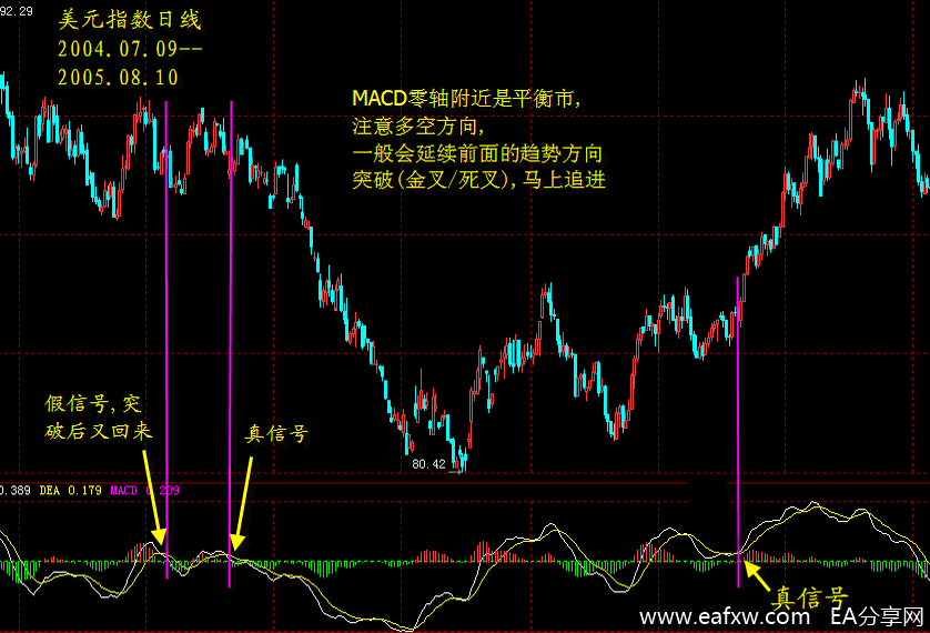 期货外汇交易中MACD背离的运用详解