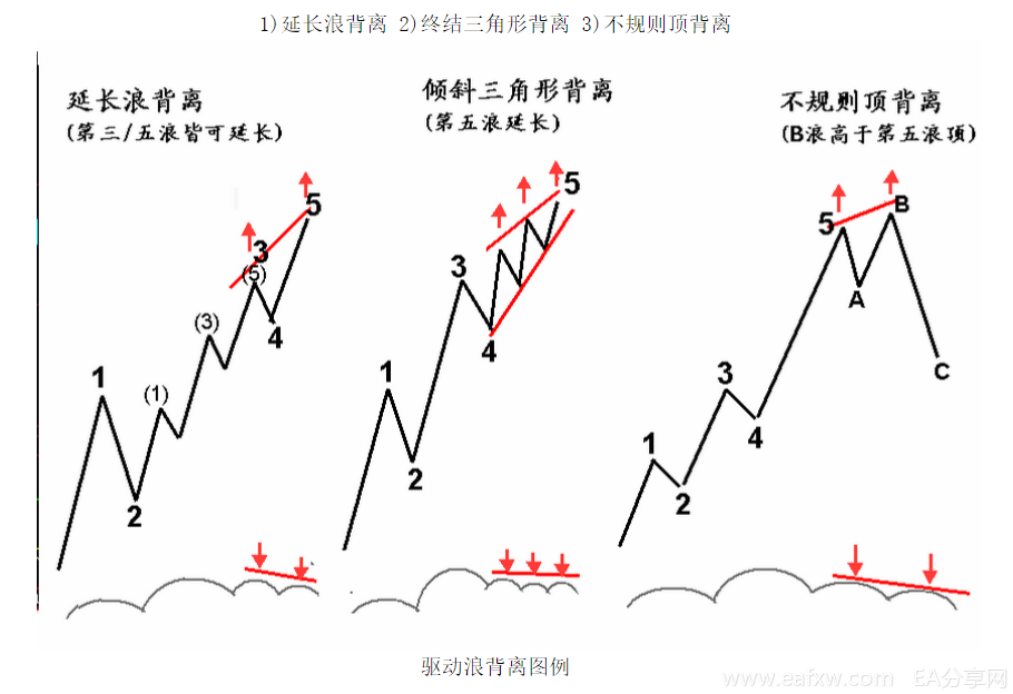 期货外汇交易中MACD背离的运用详解