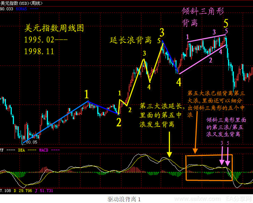 期货外汇交易中MACD背离的运用详解
