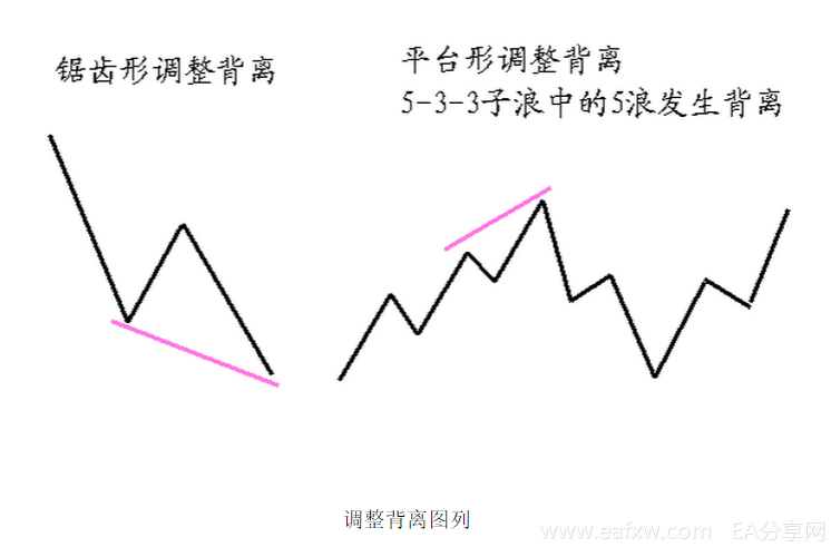 期货外汇交易中MACD背离的运用详解