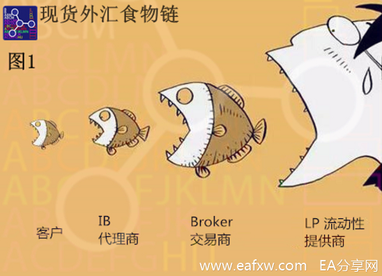 像机构一样交易系列教程（一） ---- 1.3 不同的交易机制对于交易者有何影响