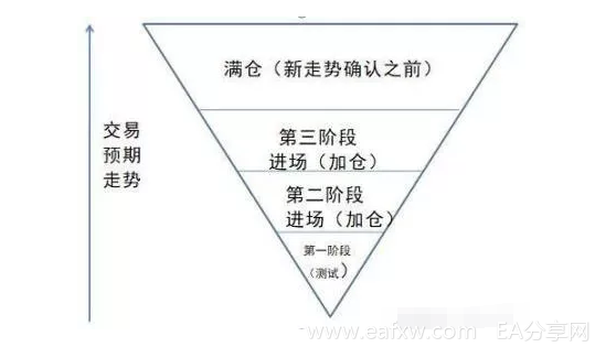 利弗莫尔的独创--倒金字塔式加仓法