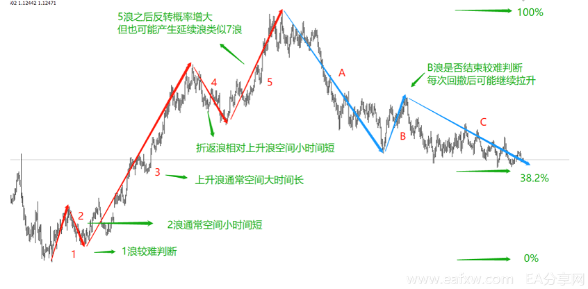 波浪理论使用小技巧