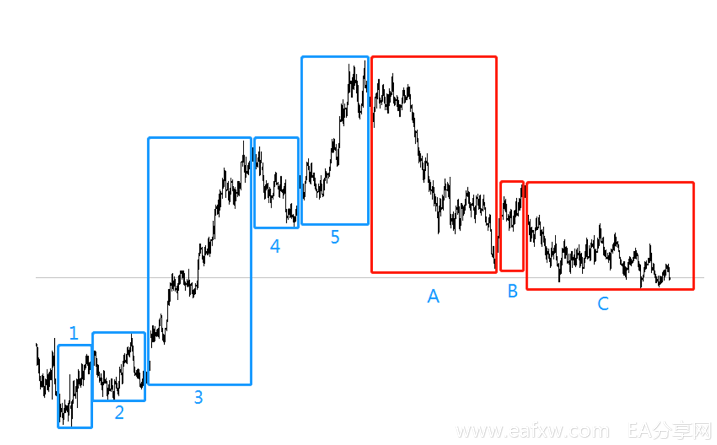 波浪理论使用小技巧
