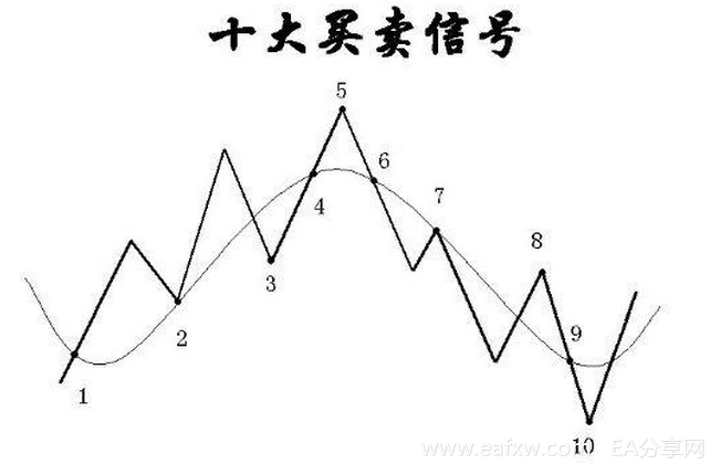 趋势型交易信号中最重要的"十大买卖信号"