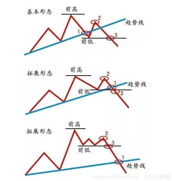 必须要懂的123法则---判断趋势改变的法则