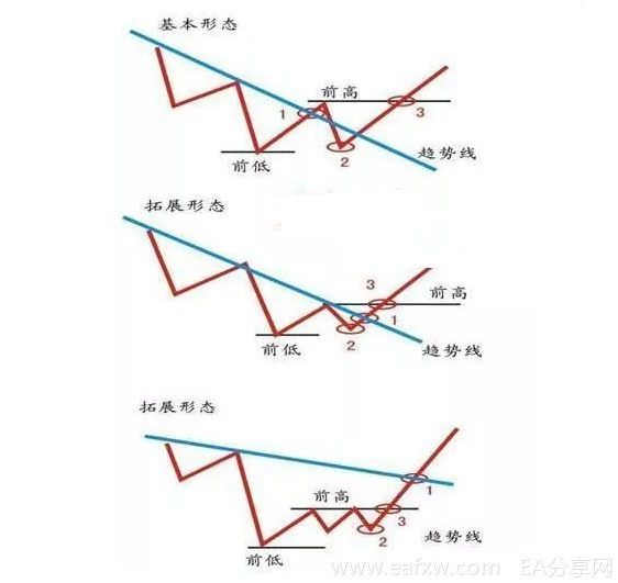 必须要懂的123法则---判断趋势改变的法则