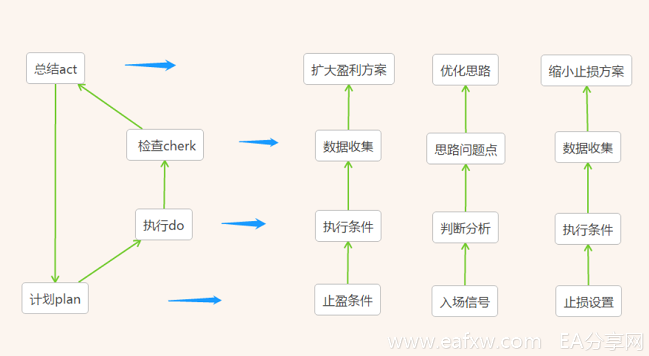 PDCA交易循环模式