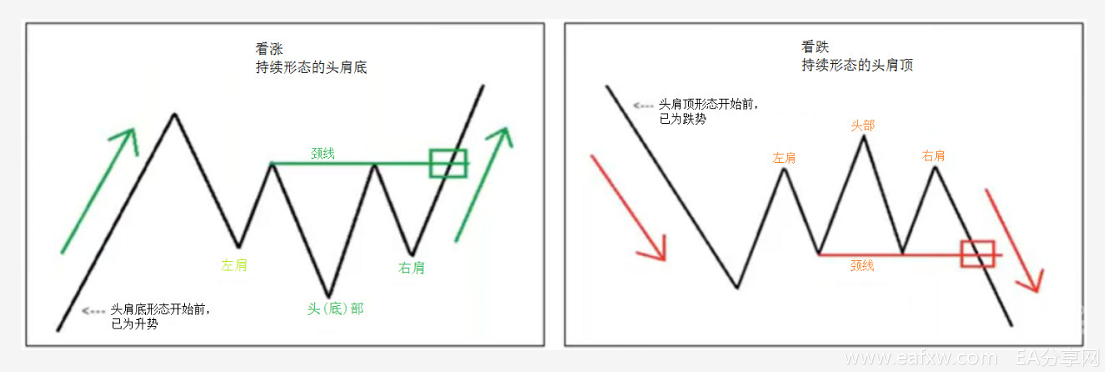 期货外汇交易中头肩顶与头肩底形态如何预测价格走势