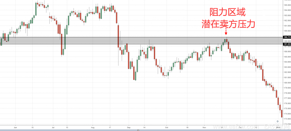 支撑与阻力的"谎言"
